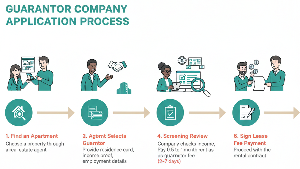 Step-by-step flowchart of the guarantor company application process